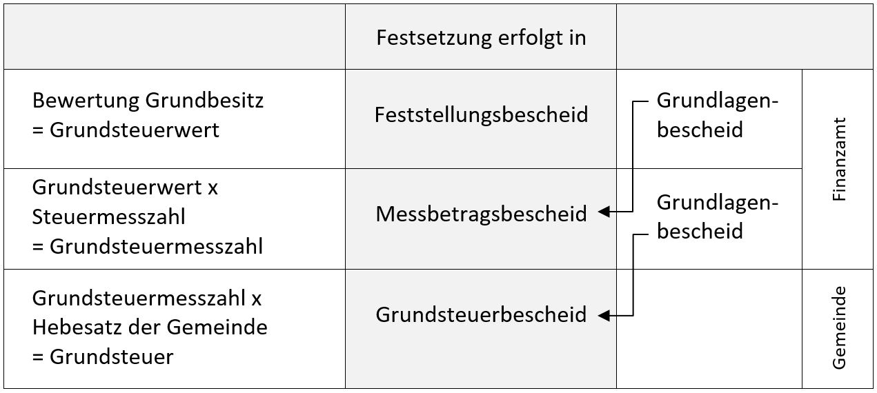 Elster Grundsteuer Rlp Formular